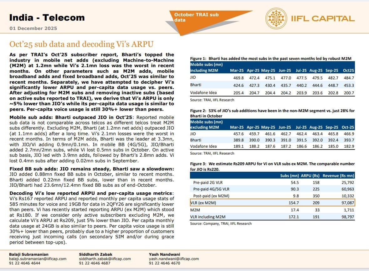 Vodafone Idea’s One in Five Users Are Inactive: IIFL Report