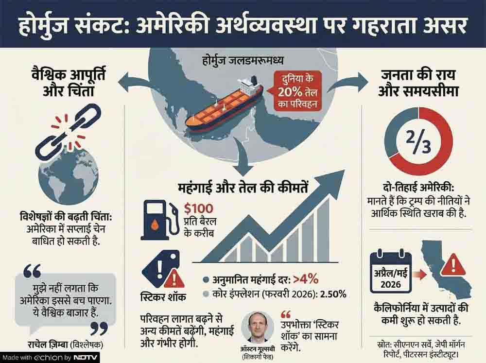 अमेरिका में पेट्रोल-डीजल के दाम आसमान पर, अमेजॉन और एयरलाइंस ने बढ़ाया बोझ, 2026 में आर्थिक संकट