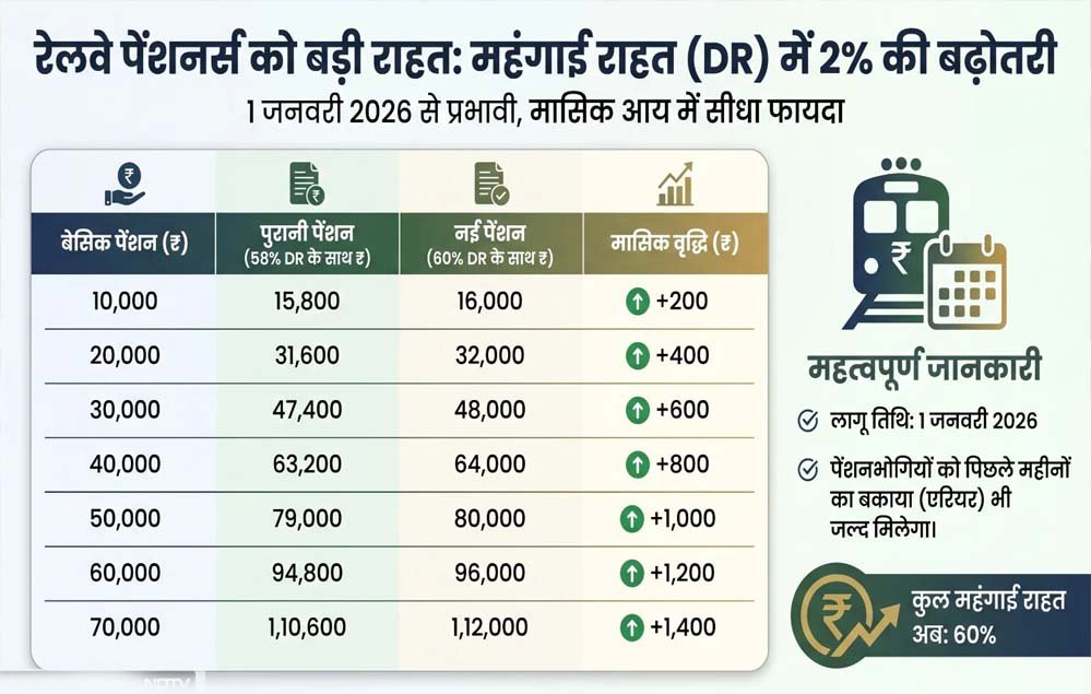 रेलवे कर्मियों की बढ़ी सैलरी: DA में इजाफा, जल्द खाते में आएगा 4 माह का एरियर