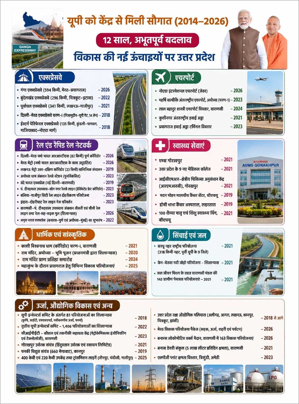 सपा सरकार में ठहरे निवेश, औद्योगिक विकास और रोजगार को मुख्यमंत्री योगी ने दी रफ्तार