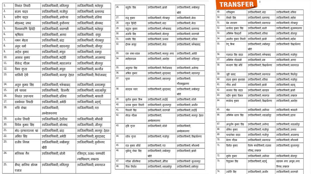 उत्तर प्रदेश प्रशासन में बड़ा फेरबदल: 181 PCS अधिकारियों समेत 363 अफसरों के तबादले, कई जिलों के