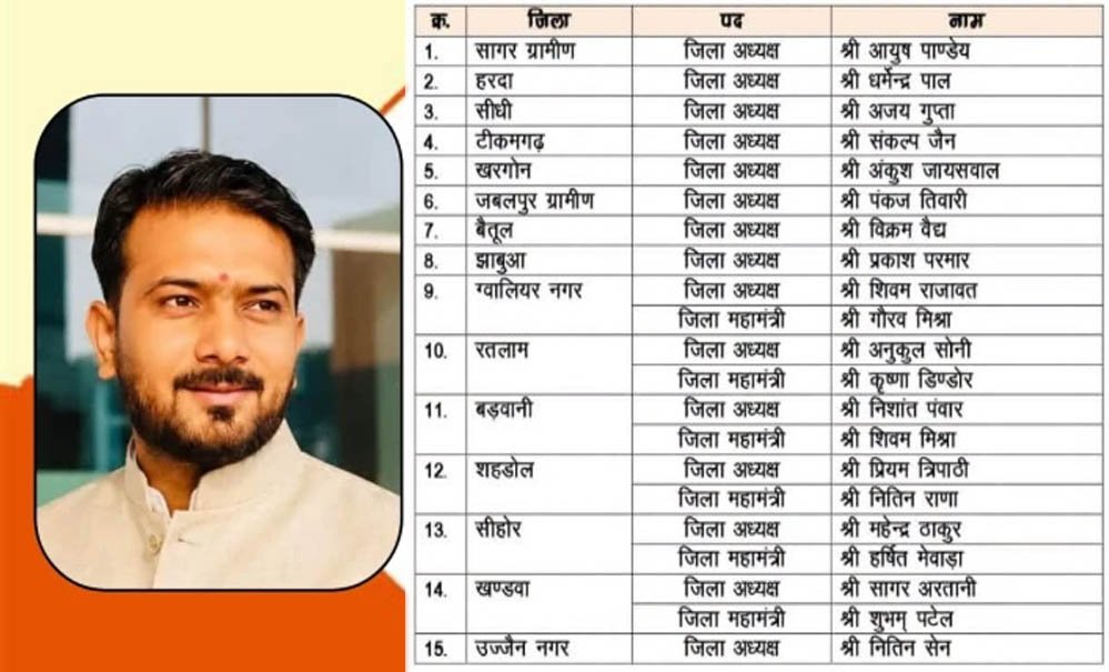 भाजयुमो का बड़ा संगठनात्मक फैसला, 15 जिला अध्यक्ष घोषित, ग्वालियर नगर में शिवम राजावत को मिली ज