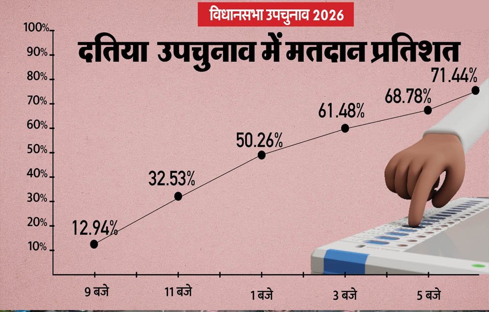 Datia Bypoll: 71.44% वोटिंग के बीच सियासी घमासान, कांग्रेस के आरोपों पर नरोत्तम बोले- हार की हत