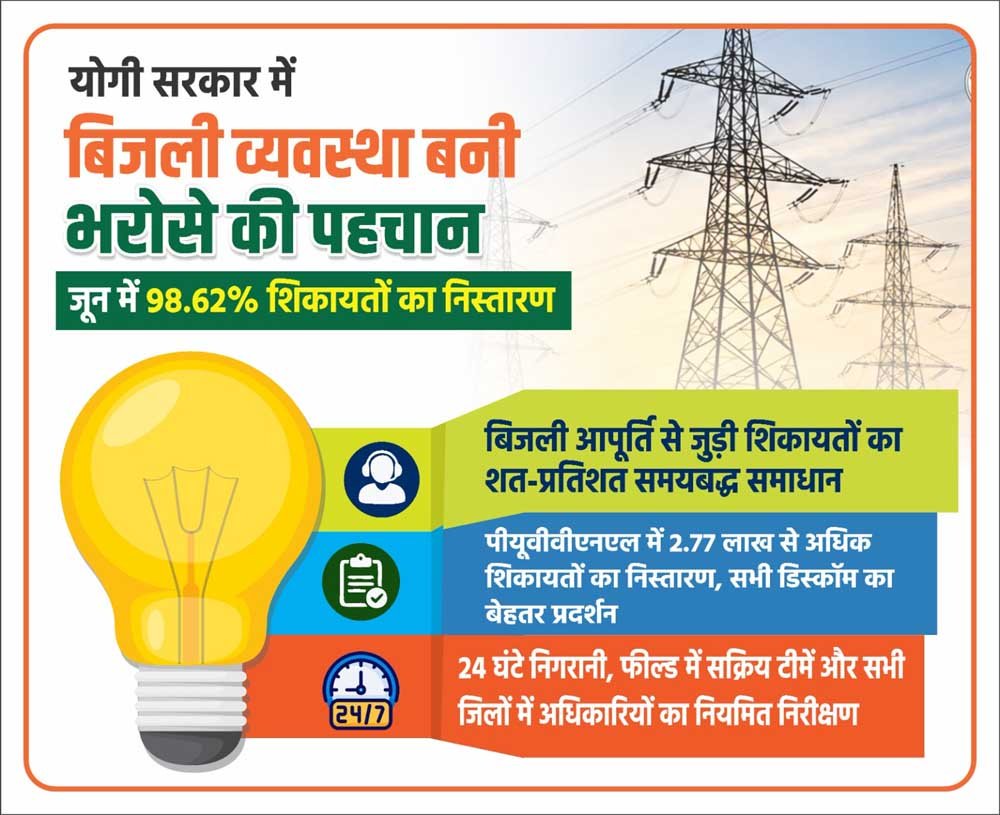 बिजली आपूर्ति से जुड़ी शिकायतों का शत-प्रतिशत समयबद्ध समाधान