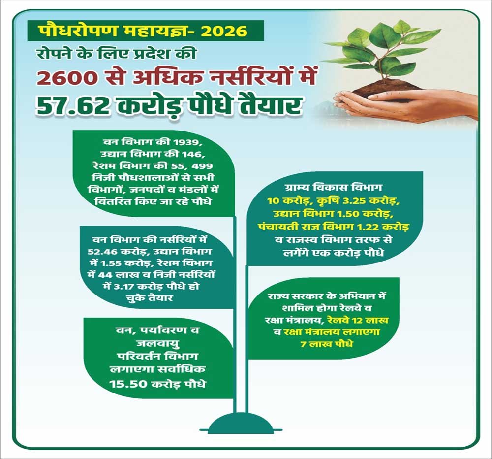 वन विभाग की 1939, उद्यान विभाग की 146, रेशम विभाग की 55, 499 निजी पौधशालाओं से सभी विभागों, जनप