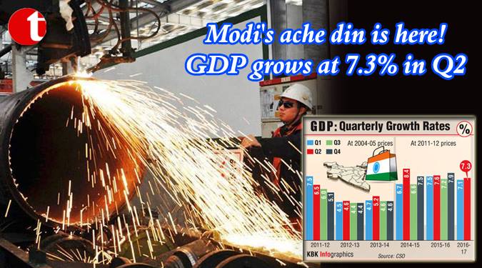 Modi's ache din is here! GDP grows at 7.3%in Q2