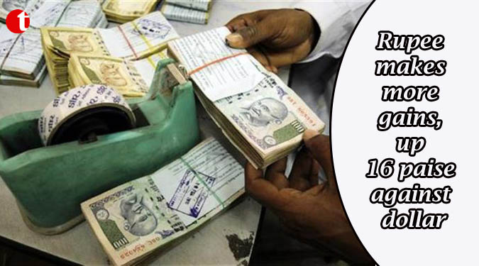 Rupee makes more gains, up 16 paise against dollar