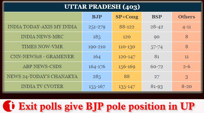 Exit polls give BJP pole position in UP