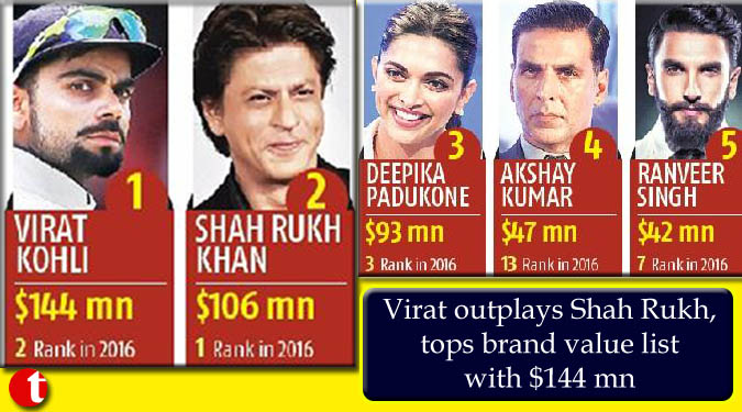 Virat outplays Shah Rukh, tops brand value list with $144 mn