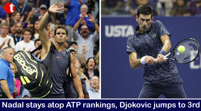 Nadal stays atop ATP rankings, Djokovic jumps to 3rd