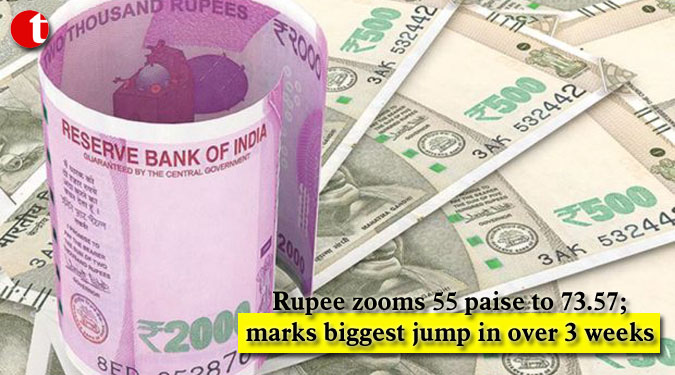Rupee zooms 55 paise to 73.57; marks biggest jump in over 3 weeks