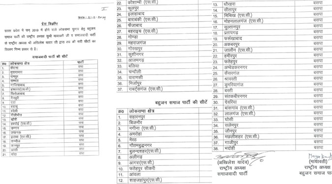 लोक सभा चुनाव २०१९: सपा बसपा ने जारी की सीटों के बंटवारे की लिस्ट