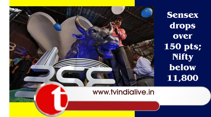 Sensex drops over 150 pts; Nifty below 11,800