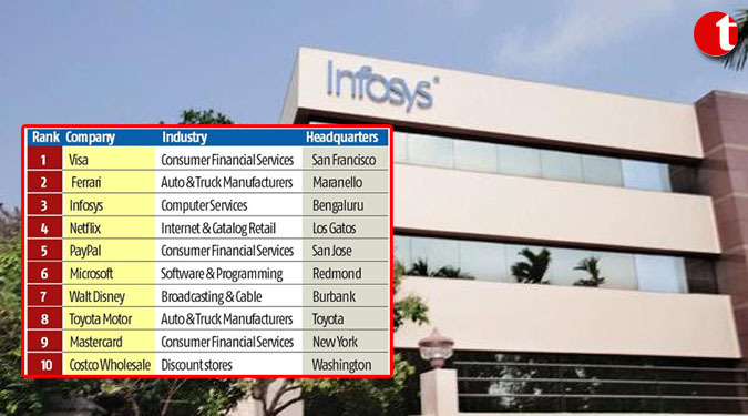 Infosys ranked 3rd in Forbes ”best regarded” companies list