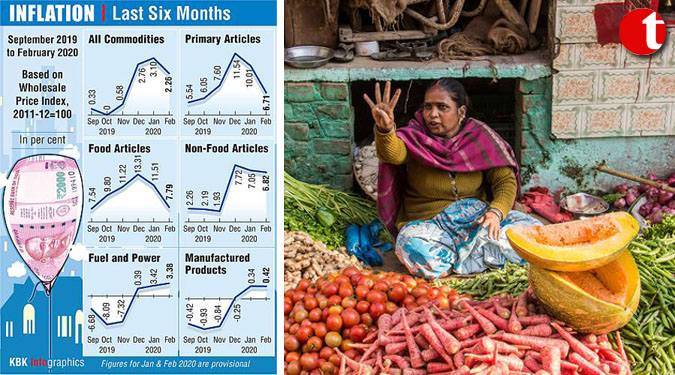 WPI inflation eases to 2.26% in Feb, veggies become cheaper