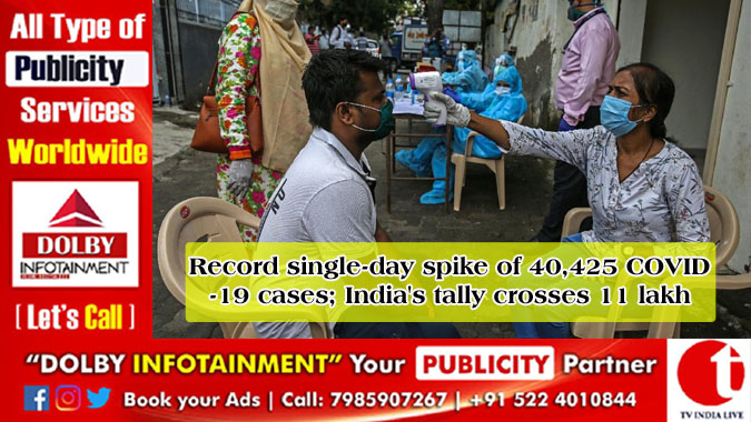 Record single-day spike of 40,425 COVID-19 cases; India's tally crosses 11 lakh