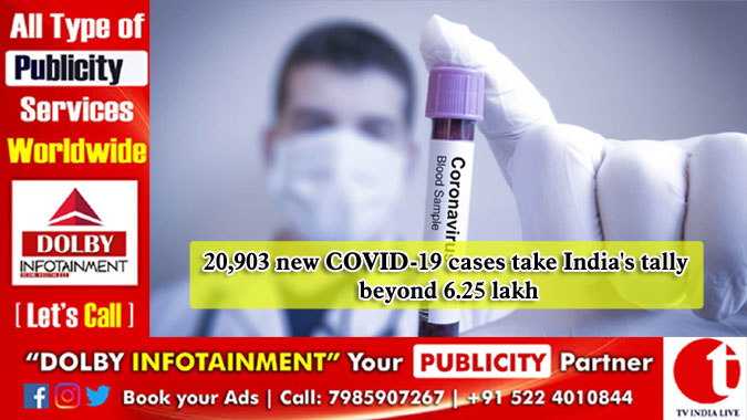 20,903 new COVID-19 cases take India's tally beyond 6.25 lakh