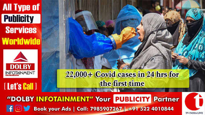 22,000+ Covid cases in 24 hrs for the first time