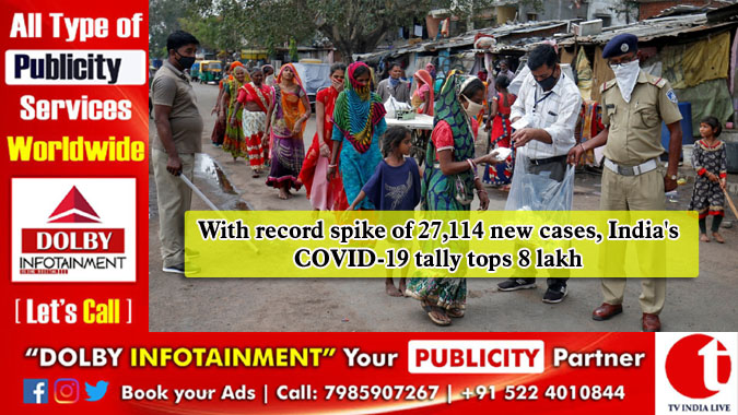 With record spike of 27,114 new cases, India’s COVID-19 tally tops 8 lakh