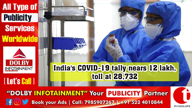 India's COVID-19 tally nears 12 lakh, toll at 28,732