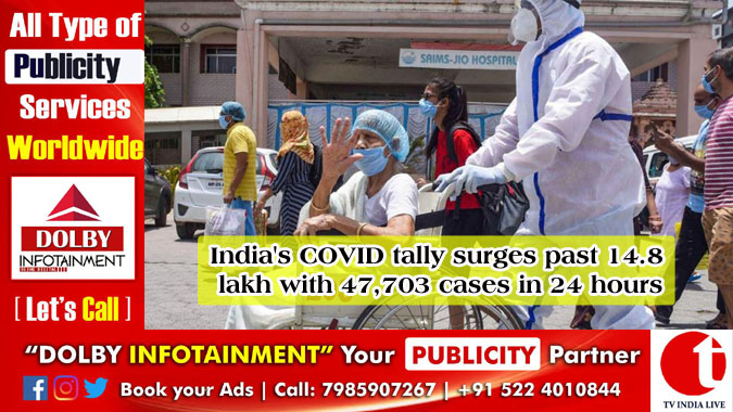 India’s COVID tally surges past 14.8 lakh with 47,703 cases in 24 hours