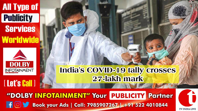 India’s COVID-19 tally crosses 27-lakh mark