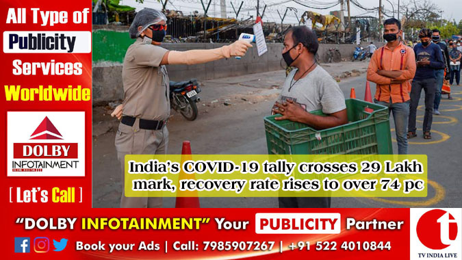 India’s COVID-19 tally crosses 29 Lakh mark, recovery rate rises to over 74 pc