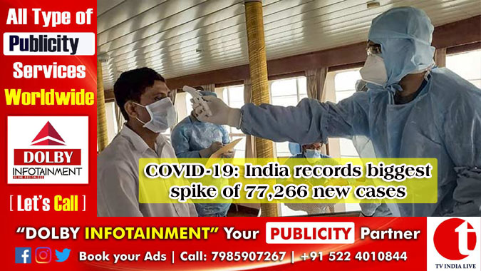 COVID-19: India records biggest spike of 77,266 new cases