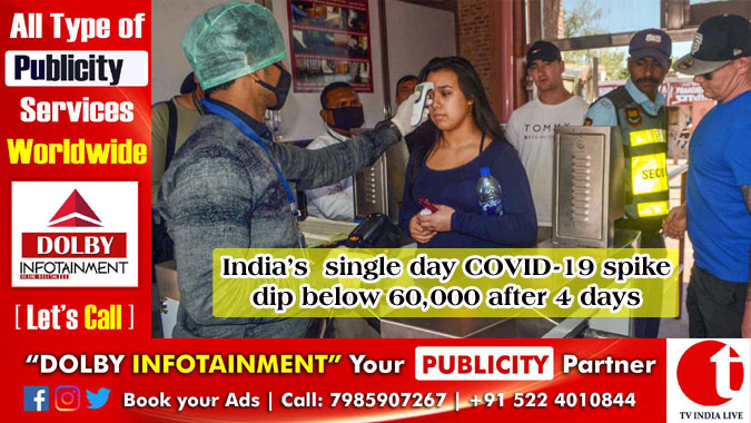 India’s  single day COVID-19 spike dip below 60,000 after 4 days