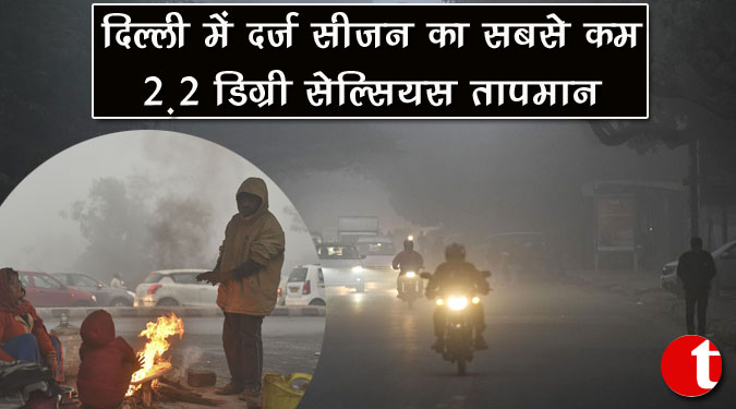 दिल्ली में दर्ज सीजन का सबसे कम 2.2 डिग्री सेल्सियस तापमान