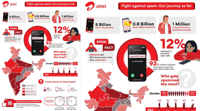 Airtel releases spam report that analyses the trends observed on its network since the launch of its spam solution