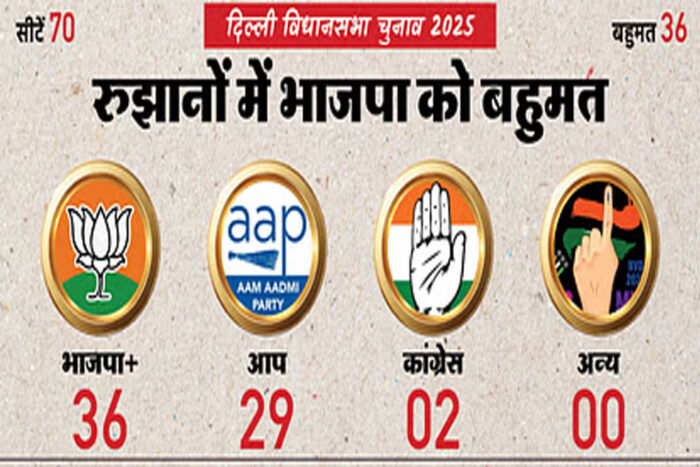 Delhi Chunav Result : दिल्ली वालों के दिल में खिल रहा ‘कमल’, रुझानों में AAP को झटका, जानिए कहां से कौन आगे-कौन पीछे