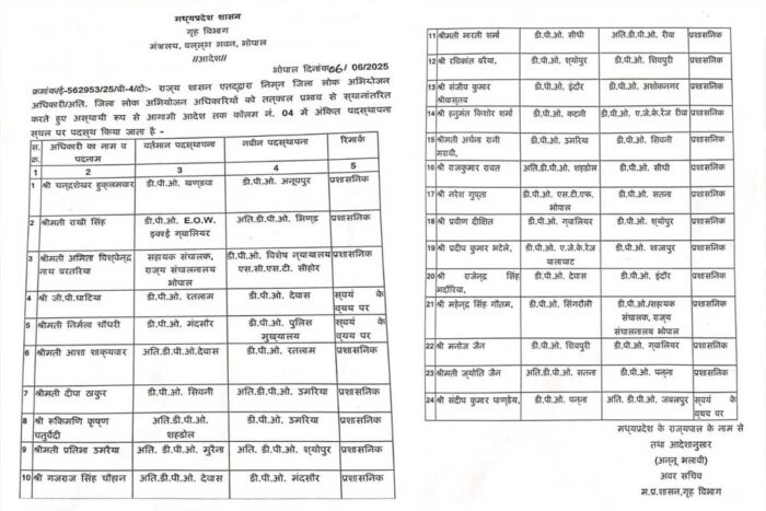 Home Department से डीपीओ स्तर पर थोक में तबादले , 24 अधिकारियों का तबादला आदेश जारी
