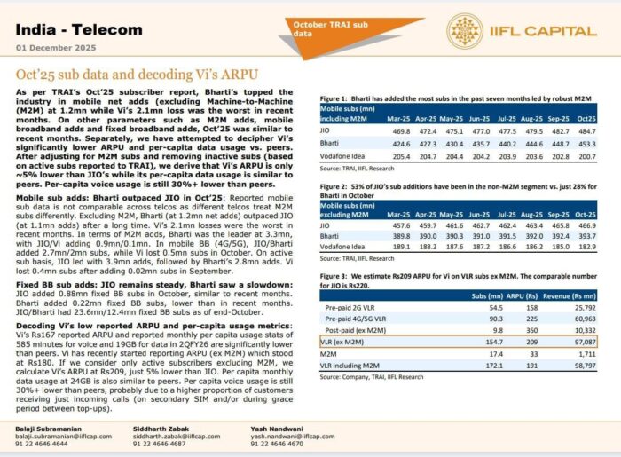 Vodafone Idea’s One in Five Users Are Inactive: IIFL Report
