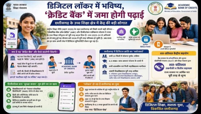 डिजिटल लॉकर में सुरक्षित होगा भविष्य, ‘क्रेडिट बैंक’ में जमा होगी पढ़ाई; उच्च शिक्षा को केंद्र की बड़ी सौगात
