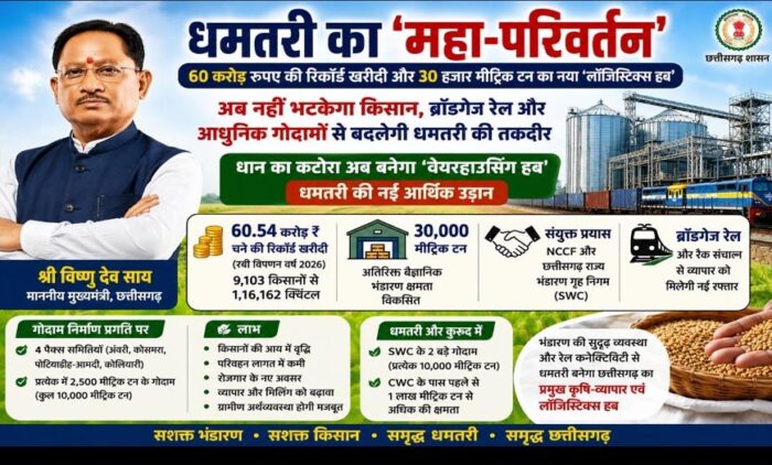 धमतरी का महा-परिवर्तन, 60 करोड़ रुपए की ऐतिहासिक खरीदी के साथ तैयार होगा आधुनिक लॉजिस्टिक्स हब